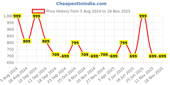 myntra.com VarEesha Set Of 6 Red Solid Hand-Painted Microwave Safe Ceramic Cups vareesha Price History Graph from 5 Aug 2024 to 17 Nov 2025