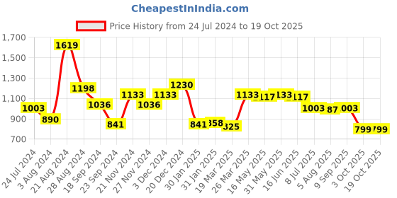 myntra.com VarEesha Set of 6 Yellow & Cream-Coloured Handcrafted Ceramic Glossy Cups vareesha Price History Graph from 24 Jul 2024 to 18 Oct 2025