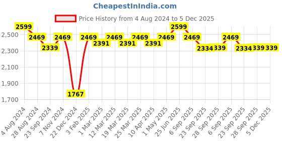 myntra.com VarEesha The Hug In A Mug Home Gift Sets vareesha Price History Graph from 4 Aug 2024 to 5 Dec 2025