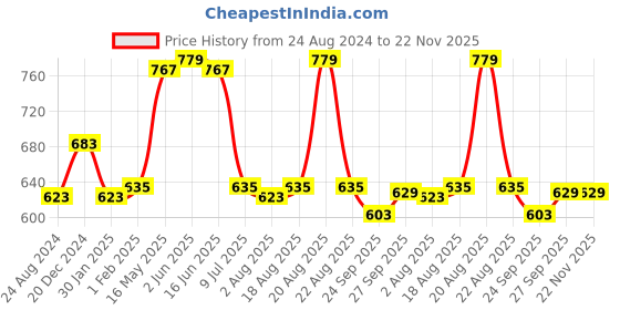 myntra.com VarEesha Tree Of Life Brown Sheesham & Beech Wood Pen Holder vareesha Price History Graph from 24 Aug 2024 to 22 Nov 2025