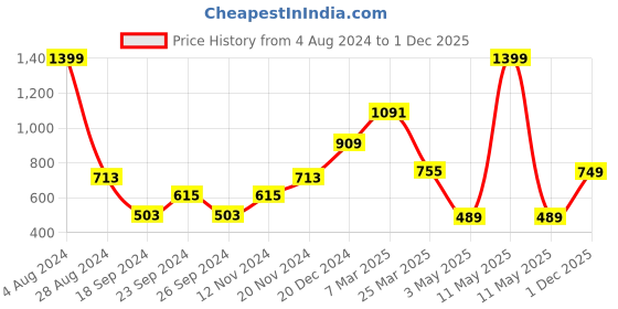 myntra.com VarEesha White 3 Pieces Textured Diamond Ceramic Bath Accessories Set vareesha Price History Graph from 4 Aug 2024 to 1 Dec 2025