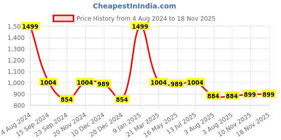 myntra.com VarEesha White & Black 3 Pieces Printed Ceramic Planters vareesha Price History Graph from 4 Aug 2024 to 18 Nov 2025