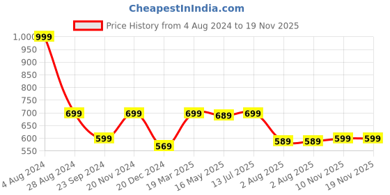 myntra.com VarEesha White & Blue 2 Pieces Printed Ceramic Planters vareesha Price History Graph from 4 Aug 2024 to 18 Nov 2025