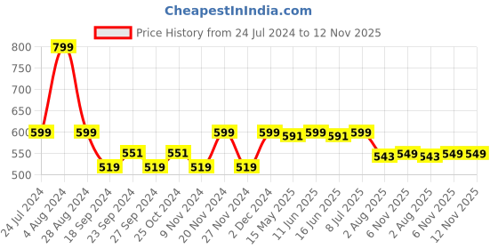 myntra.com VarEesha White & Blue Set Of 2 Printed Ceramic Mugs 300 ml Each vareesha Price History Graph from 24 Jul 2024 to 12 Nov 2025