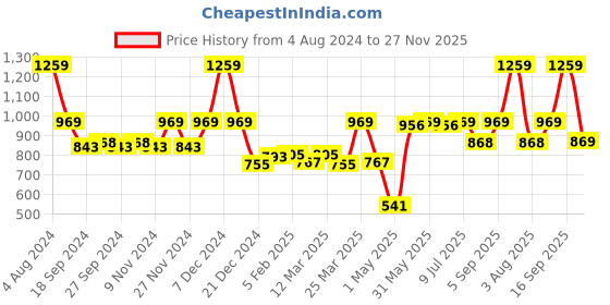 myntra.com VarEesha White And Blue Set Of 6 Hand painted Ceramic Glossy Mugs 150 ml Each vareesha Price History Graph from 4 Aug 2024 to 27 Nov 2025