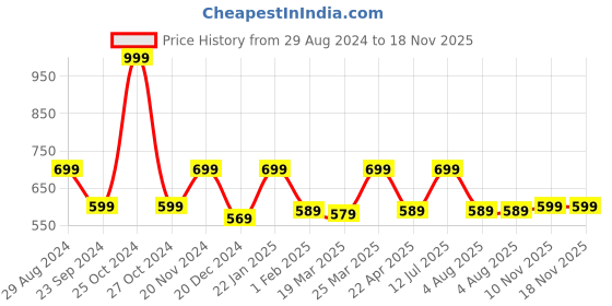 myntra.com VarEesha White & Green 2 Pieces Printed Ceramic Planters vareesha Price History Graph from 29 Aug 2024 to 18 Nov 2025
