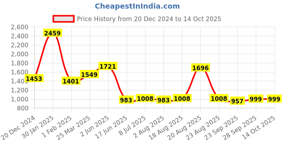 myntra.com VarEesha White & Green Handpainted Wooden Column Table Lamp vareesha Price History Graph from 20 Dec 2024 to 14 Oct 2025