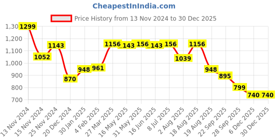 myntra.com VarEesha White & Red 4 Pieces Floral Printed Ceramic Glossy Cups and Mugs vareesha Price History Graph from 13 Nov 2024 to 30 Dec 2025