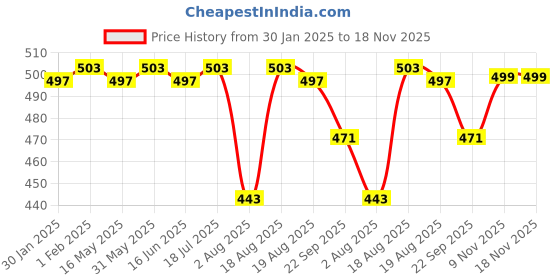 myntra.com VarEesha White & Red Printed Wall Hanging Planter vareesha Price History Graph from 30 Jan 2025 to 17 Nov 2025