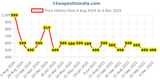 myntra.com VarEesha White Round Spiral Glossy Ceramic Planter vareesha Price History Graph from 4 Aug 2024 to 4 Dec 2025