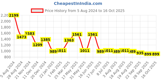 myntra.com VarEesha Yellow Hammered Textured Metal Planter vareesha Price History Graph from 5 Aug 2024 to 16 Oct 2025