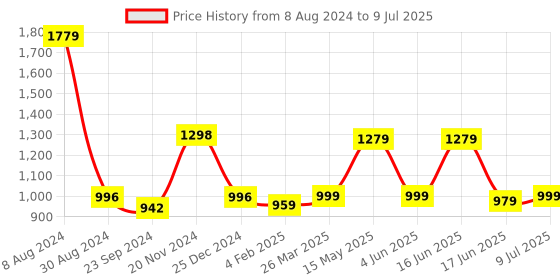 myntra.com VarEesha Yellow Hand Painted Warli Peacock Art Wall Hanging vareesha Price History Graph from 8 Aug 2024 to 9 Jul 2025