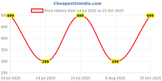 myntra.com Varenyam Women Typography Applique T-shirt varenyam Price History Graph from 14 Jul 2025 to 25 Oct 2025