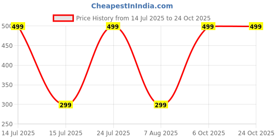 myntra.com Varenyam Women Typography T-shirt varenyam Price History Graph from 14 Jul 2025 to 23 Oct 2025
