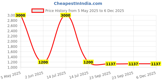 myntra.com Vargottam 12-Pcs Brown & Black Printed Cotton Table Napkins vargottam Price History Graph from 5 May 2025 to 6 Dec 2025