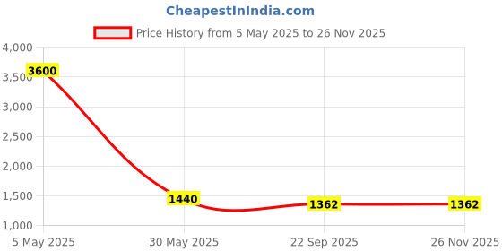 myntra.com Vargottam 12-Pcs Green & Black Printed Cotton Table Napkins vargottam Price History Graph from 5 May 2025 to 25 Nov 2025
