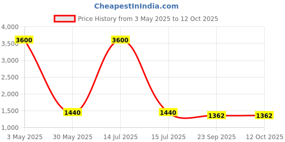 myntra.com Vargottam 12-Pcs Green & White Printed Cotton Table Napkins vargottam Price History Graph from 3 May 2025 to 11 Oct 2025