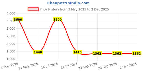 myntra.com Vargottam 12-Pcs Green & White Printed Table Napkins vargottam Price History Graph from 3 May 2025 to 2 Dec 2025