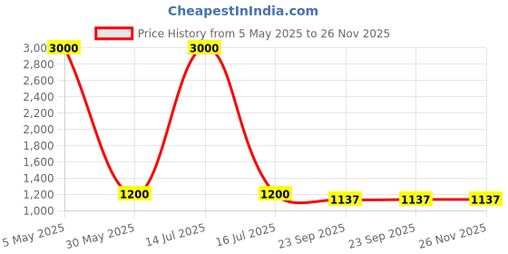 myntra.com Vargottam 12-Pcs Off White & Green Printed Cotton Table Napkins vargottam Price History Graph from 5 May 2025 to 25 Nov 2025
