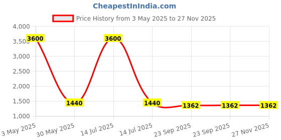 myntra.com Vargottam 12-Pcs Off White & Grey Printed Cotton Table Napkins vargottam Price History Graph from 3 May 2025 to 27 Nov 2025