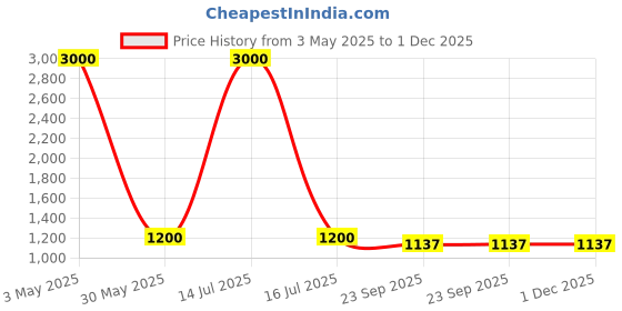 myntra.com Vargottam 12-Pcs Pink & Green Printed Cotton Table Napkins vargottam Price History Graph from 3 May 2025 to 30 Nov 2025