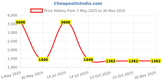 myntra.com Vargottam 12-Pcs White & Black Printed Cotton Table Napkins vargottam Price History Graph from 3 May 2025 to 30 Nov 2025