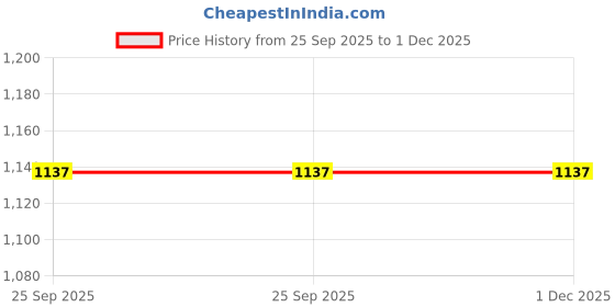 myntra.com Vargottam 12Pcs Beige & Brown Printed Cotton Table Napkins vargottam Price History Graph from 25 Sep 2025 to 30 Nov 2025