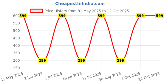 myntra.com Varico Artificial Beaded Contemporary Drop Earrings varico Price History Graph from 31 May 2025 to 12 Oct 2025