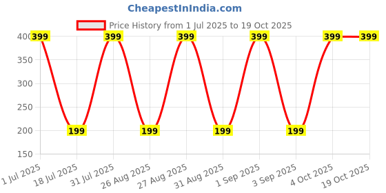 myntra.com Varico Artificial Beads Beaded Dome Shaped Jhumkas varico Price History Graph from 1 Jul 2025 to 18 Oct 2025