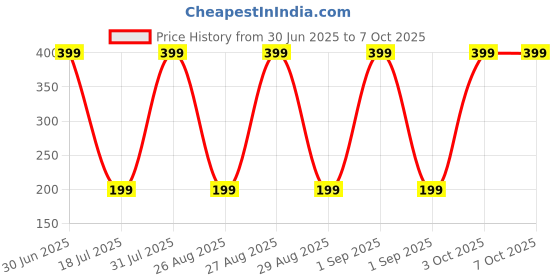myntra.com Varico Artificial Beads Beaded Dome Shaped Jhumkas varico Price History Graph from 30 Jun 2025 to 7 Oct 2025