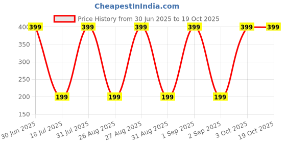 myntra.com Varico Artificial Beads Beaded Dome Shaped Jhumkas varico Price History Graph from 30 Jun 2025 to 17 Oct 2025
