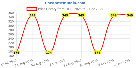 myntra.com Varico Artificial Stones Studded & Beaded Dome Shaped Oxidised Jhumkas varico Price History Graph from 18 Jul 2025 to 2 Dec 2025