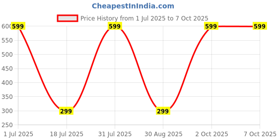myntra.com Varico Artificial Stones Studded Circular Shaped Drop Earrings varico Price History Graph from 1 Jul 2025 to 7 Oct 2025
