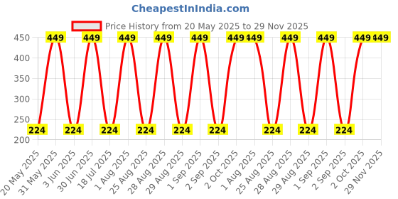 myntra.com Varico Artificial Stones Studded Oxidised Dome Shaped Jhumkas varico Price History Graph from 20 May 2025 to 29 Nov 2025