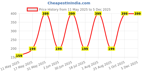myntra.com Varico Black Dome Shaped Jhumkas varico Price History Graph from 11 May 2025 to 5 Dec 2025