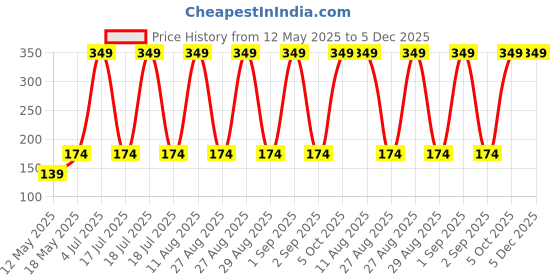 myntra.com Varico Black Dome Shaped Jhumkas varico Price History Graph from 12 May 2025 to 5 Dec 2025