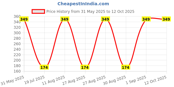 myntra.com Varico Black Leaf Shaped Jhumkas varico Price History Graph from 31 May 2025 to 12 Oct 2025