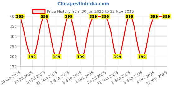 myntra.com Varico Gold-Plated Artificial Stones Studded & Beads Beaded Dome Shaped Jhumkas varico Price History Graph from 30 Jun 2025 to 22 Nov 2025