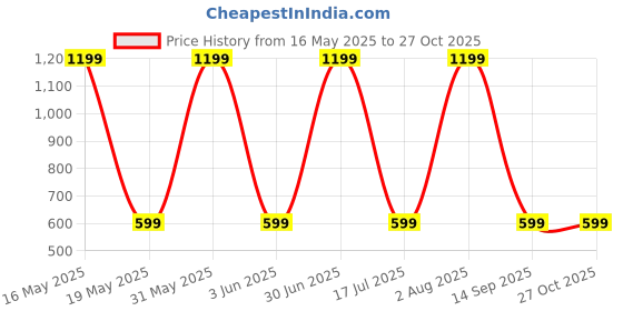 myntra.com Varico Gold-Plated Stainless Steel Floral Resin Circular Shaped Pendant With Chain varico Price History Graph from 16 May 2025 to 27 Oct 2025