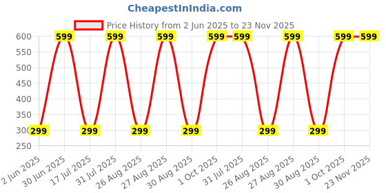 myntra.com Varico Pack Of 2 Artificial Beads Beaded Dome Shaped Jhumkas varico Price History Graph from 2 Jun 2025 to 23 Nov 2025
