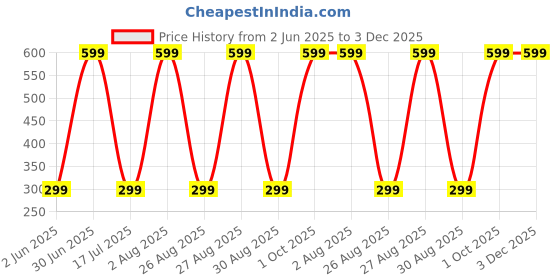 myntra.com Varico Pack Of 2 Artificial Beads Beaded Dome Shaped Jhumkas varico Price History Graph from 2 Jun 2025 to 2 Dec 2025