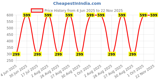 myntra.com Varico Pack Of 2 Artificial Beads Beaded Dome Shaped Jhumkas varico Price History Graph from 4 Jun 2025 to 22 Nov 2025