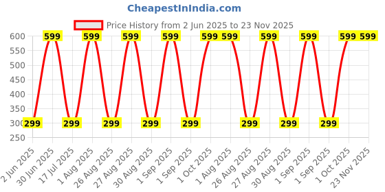 myntra.com Varico Pack Of 2 Artificial Beads Beaded Dome Shaped Jhumkas varico Price History Graph from 2 Jun 2025 to 22 Nov 2025