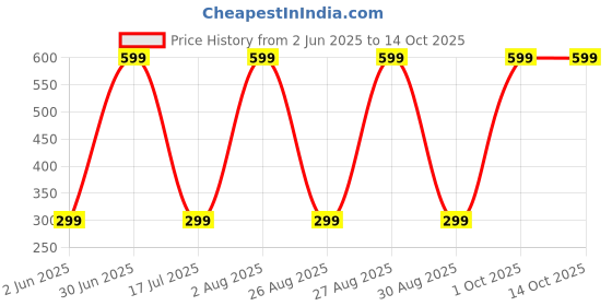 myntra.com Varico Pack Of 3 Artificial Beads Beaded Dome Shaped Jhumkas varico Price History Graph from 2 Jun 2025 to 14 Oct 2025