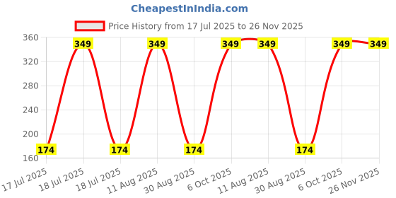 myntra.com Varico Silver-Plated Artificial Stones Studded & Beaded Dome Shaped Oxidised Jhumkas varico Price History Graph from 17 Jul 2025 to 25 Nov 2025