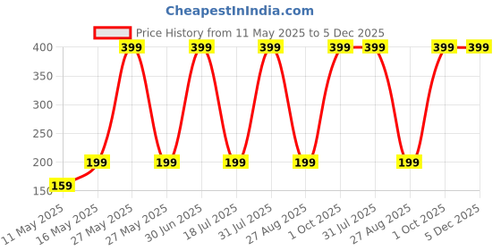 myntra.com Varico Silver-Plated Dome Shaped Jhumkas varico Price History Graph from 11 May 2025 to 5 Dec 2025