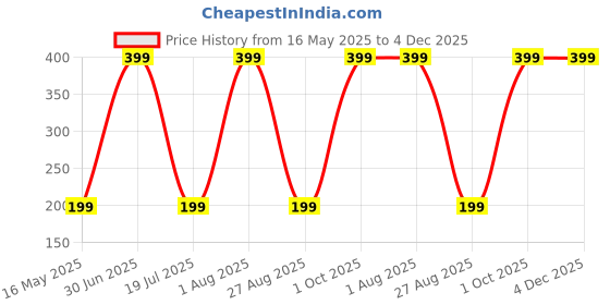 myntra.com Varico Silver-Plated Oxidised Dome Shaped Jhumkas varico Price History Graph from 16 May 2025 to 4 Dec 2025