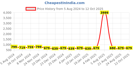 myntra.com VARICOS Women Checked Thread Work Kurta varicos Price History Graph from 5 Aug 2024 to 12 Oct 2025