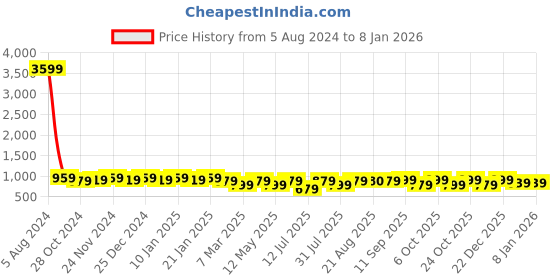 myntra.com VARICOS Women Ethnic Motifs Printed Flared Sleeves Maternity Anarkali Kurta varicos Price History Graph from 5 Aug 2024 to 4 Jan 2026