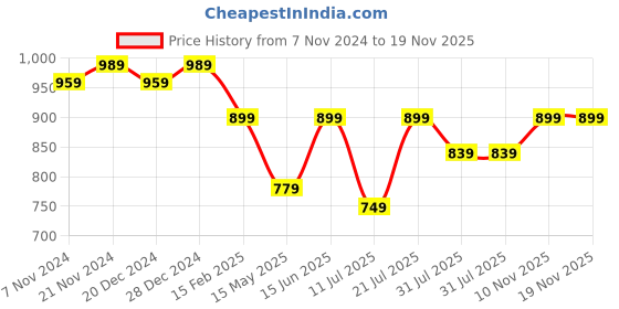 myntra.com VARICOS Women Floral Printed Tiering Maternity Anarkali Kurta varicos Price History Graph from 7 Nov 2024 to 18 Nov 2025